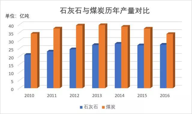 石灰石這么“受寵”，魅力何在？