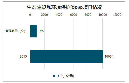 生態建設和環境保護類ppp項目情況