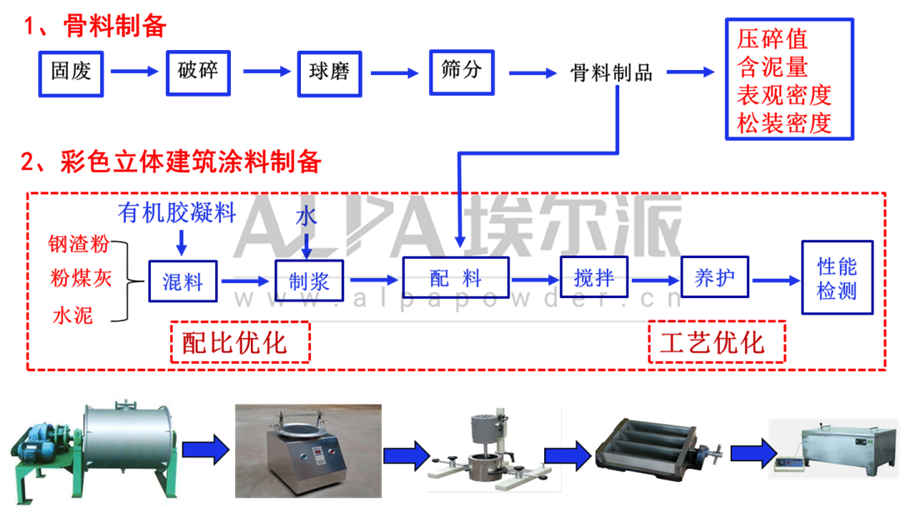 工業固廢再利用